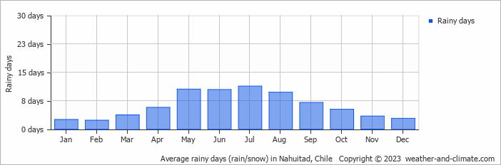 Average monthly rainy days in Nahuitad, Chile