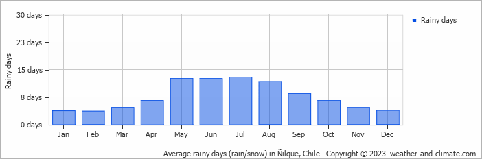 Average monthly rainy days in Ñilque, Chile