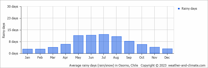 Average monthly rainy days in Osorno, Chile