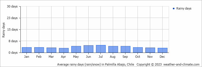 Average monthly rainy days in Palmilla Abajo, Chile