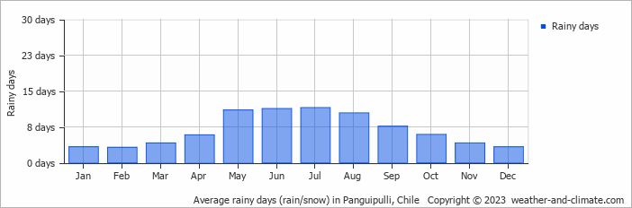 Average monthly rainy days in Panguipulli, Chile