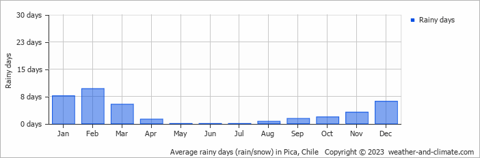 Average monthly rainy days in Pica, Chile