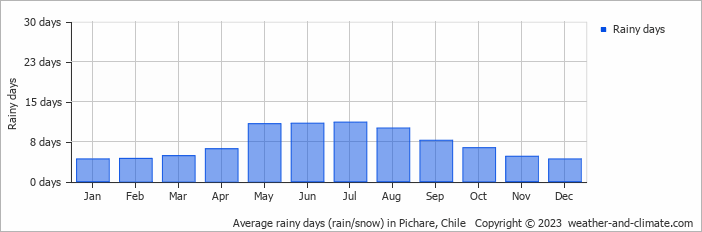 Average monthly rainy days in Pichare, Chile