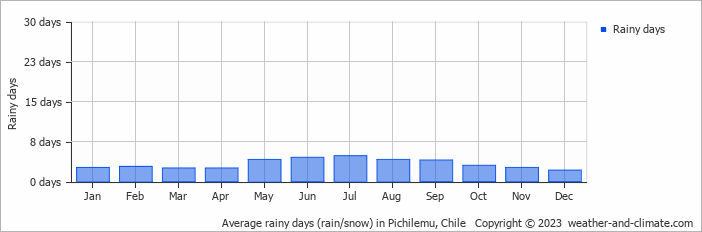 Average monthly rainy days in Pichilemu, Chile