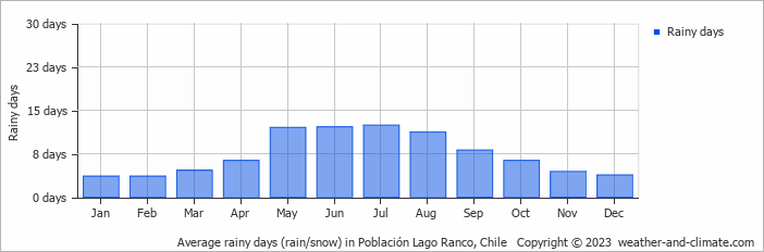 Average monthly rainy days in Población Lago Ranco, Chile