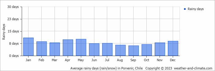 Average monthly rainy days in Porvenir, Chile