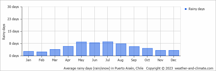Average monthly rainy days in Puerto Aisén, Chile
