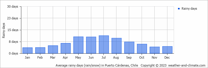 Average monthly rainy days in Puerto Cárdenas, Chile