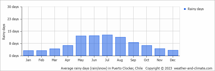 Average monthly rainy days in Puerto Clocker, 