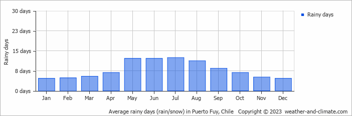 Average monthly rainy days in Puerto Fuy, 
