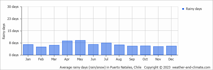 Average monthly rainy days in Puerto Natales, Chile