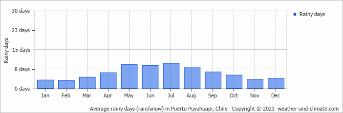 Average monthly rainy days in Puerto Puyuhuapi, Chile
