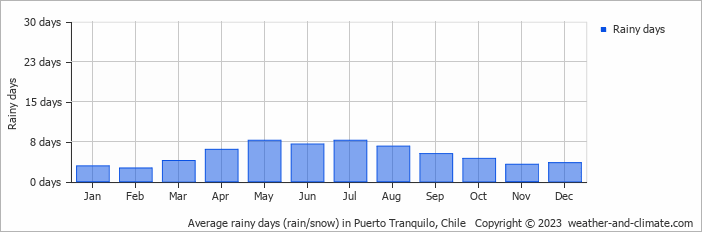 Average monthly rainy days in Puerto Tranquilo, Chile