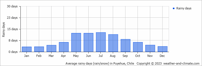 Average monthly rainy days in Puyehue, 