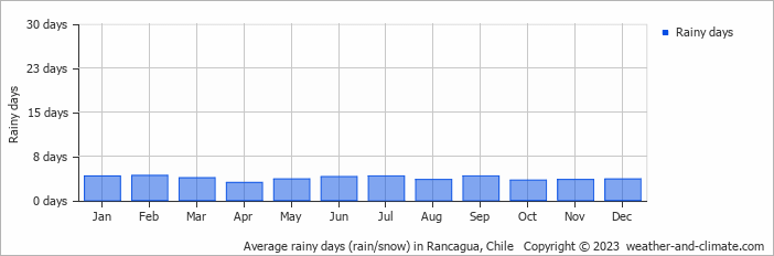 Average monthly rainy days in Rancagua, Chile