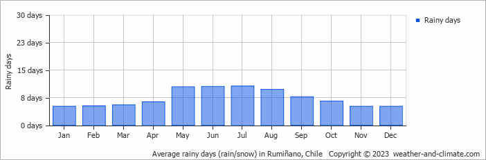 Average monthly rainy days in Rumiñano, Chile