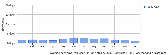 Average monthly rainy days in San Antonio, Chile
