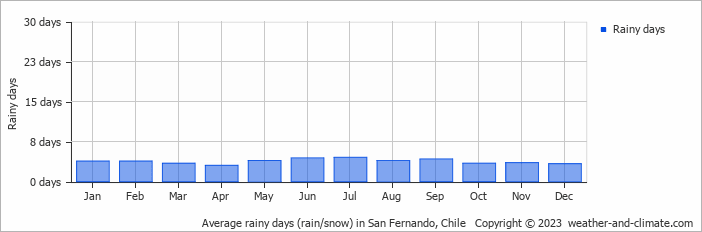 Average monthly rainy days in San Fernando, Chile