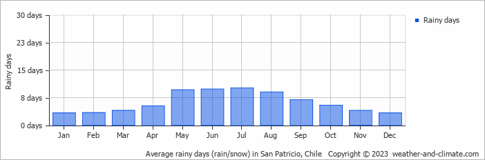 Average monthly rainy days in San Patricio, 