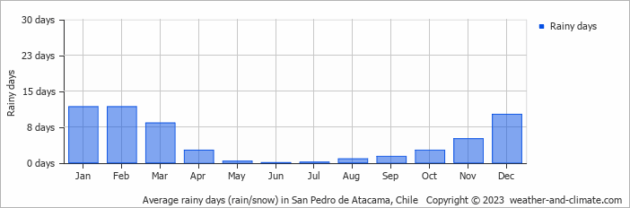 Average rainy days (rain/snow) in San Pedro de Atacama, Chile   Copyright © 2023  weather-and-climate.com  