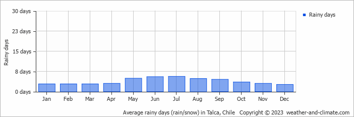 Average monthly rainy days in Talca, Chile