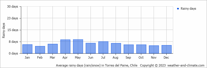 Average monthly rainy days in Torres del Paine, 