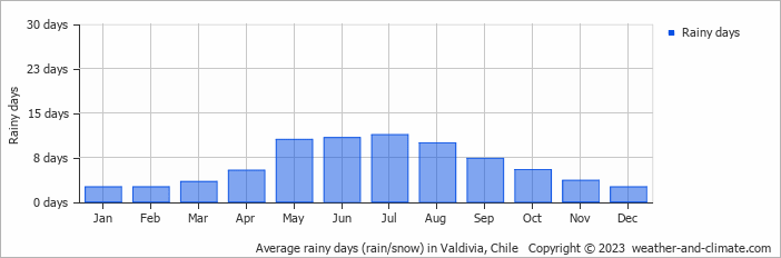 Average monthly rainy days in Valdivia, Chile