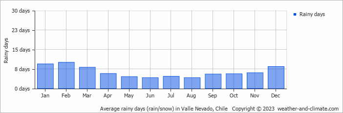 Average monthly rainy days in Valle Nevado, 