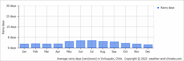 Average monthly rainy days in Vichuquén, Chile