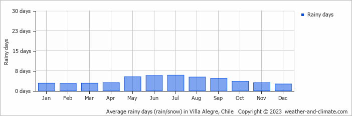 Average monthly rainy days in Villa Alegre, Chile