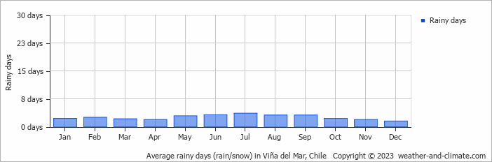 Average rainy days (rain/snow) in Viña del Mar, Chile   Copyright © 2023  weather-and-climate.com  