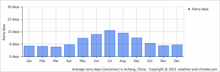 Average monthly rainy days in Acheng, China