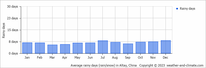 Average monthly rainy days in Altay, China