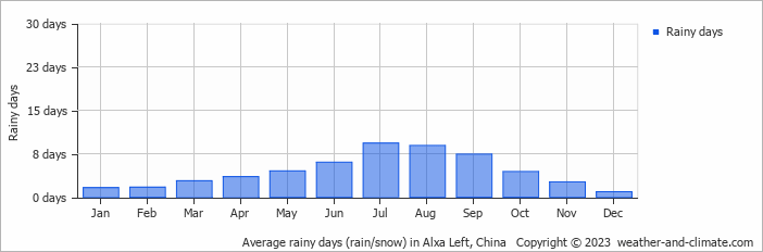 Average monthly rainy days in Alxa Left, China