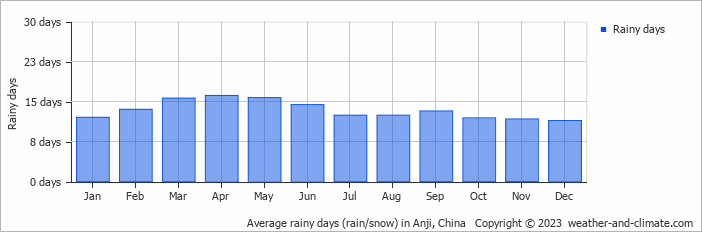 Average monthly rainy days in Anji, China