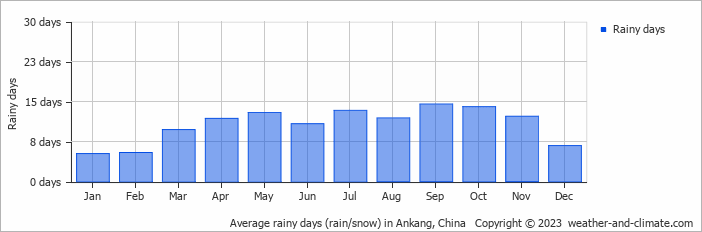 Average monthly rainy days in Ankang, China