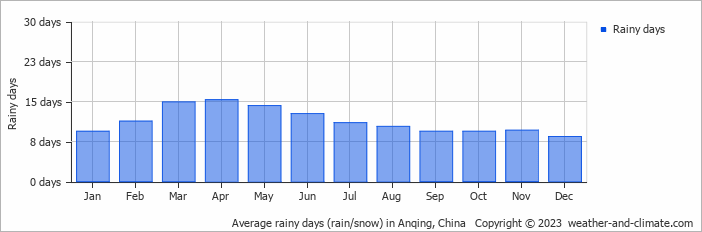 Average monthly rainy days in Anqing, China