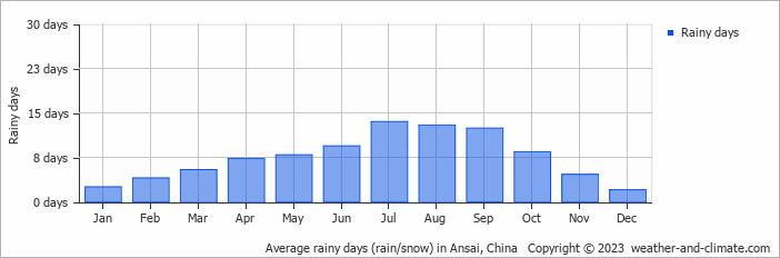 Average monthly rainy days in Ansai, China