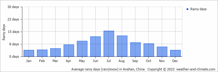 Average monthly rainy days in Anshan, China