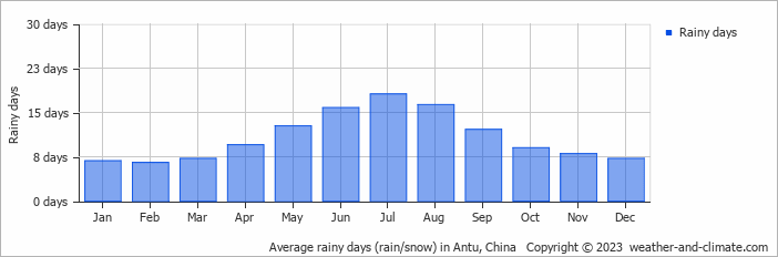 Average monthly rainy days in Antu, China