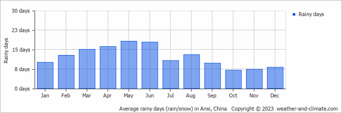 Average monthly rainy days in Anxi, China