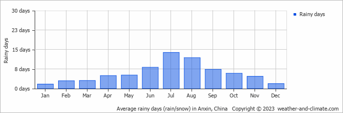 Average monthly rainy days in Anxin, China