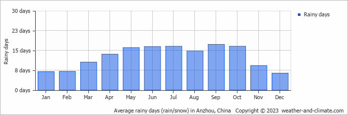 Average monthly rainy days in Anzhou, China