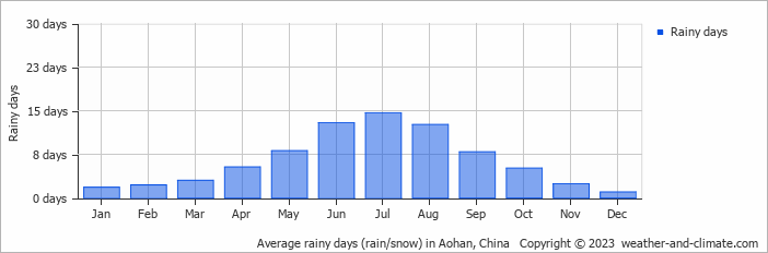 Average monthly rainy days in Aohan, China