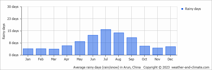 Average monthly rainy days in Arun, China