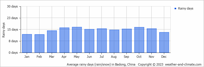 Average monthly rainy days in Badong, China