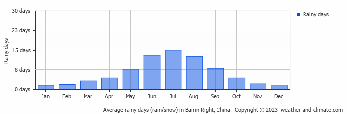 Average monthly rainy days in Bairin Right, China