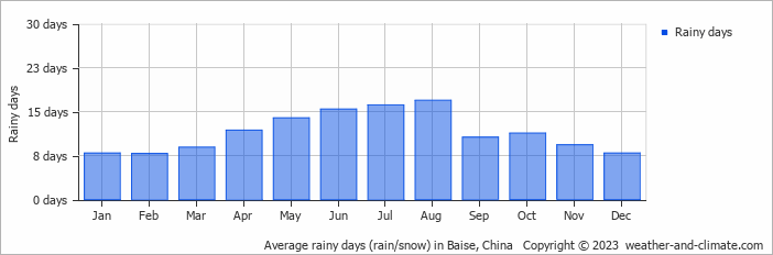 Average monthly rainy days in Baise, China