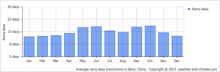 Average monthly rainy days in Baixi, China
