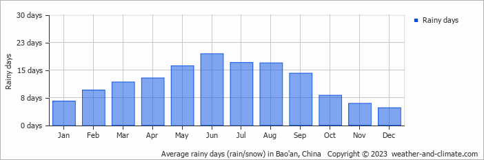 Average monthly rainy days in Bao'an, China
